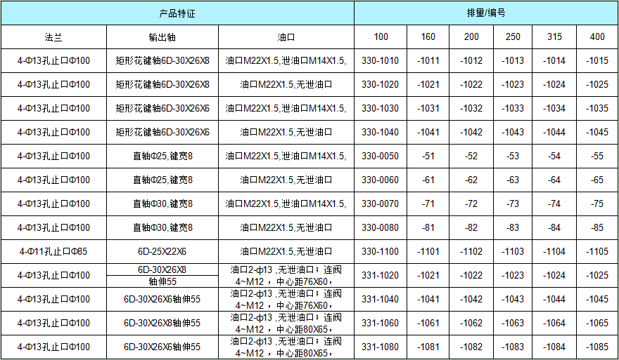 BM3摆线液压马达订货信息