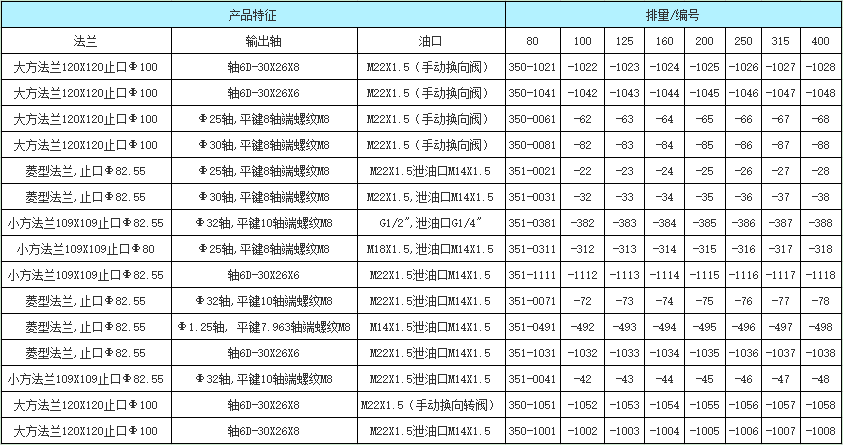 BM5摆线液压马达订货信息
