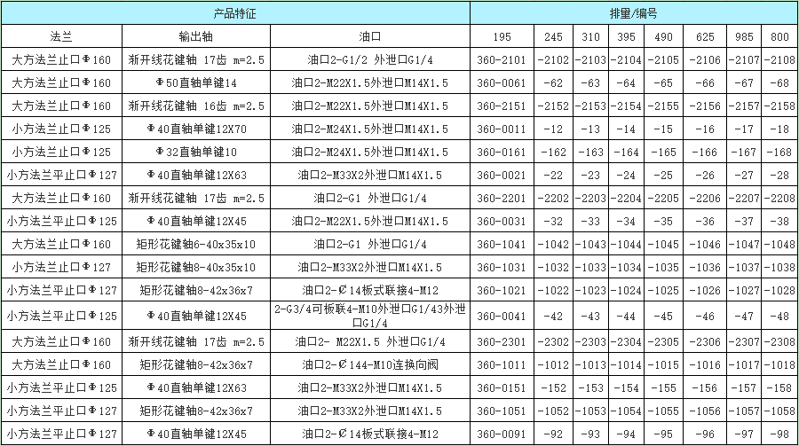 BM6摆线液压马达订货信息